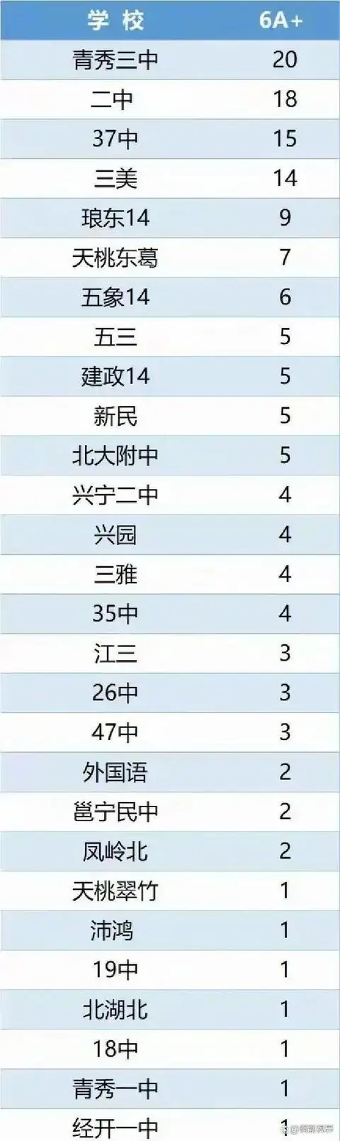 南宁初中四强稳如泰山,三中二中三十七中三美地位难撼