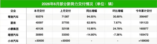造车新势力半年考交卷 尚无一家年度销量目标达成率超50%