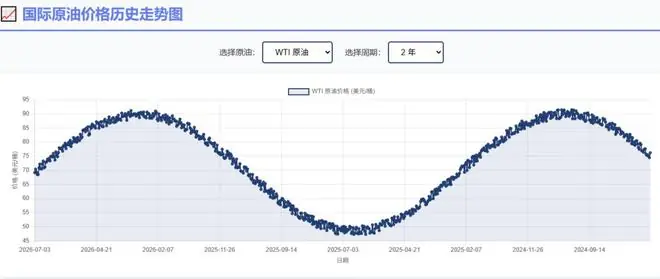 近6年最大单次降幅!下半年油价还会降吗?专家:或持续下降至10月