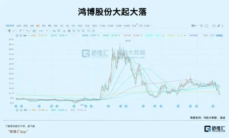暴涨7倍后,暴跌80%