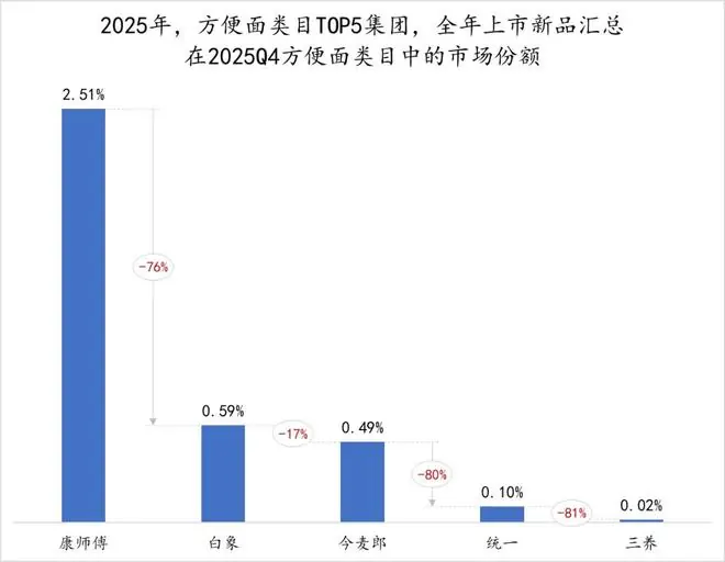 自嗨式创新救不了康师傅