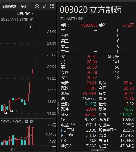 003020,三连板,芯片股大幅下挫