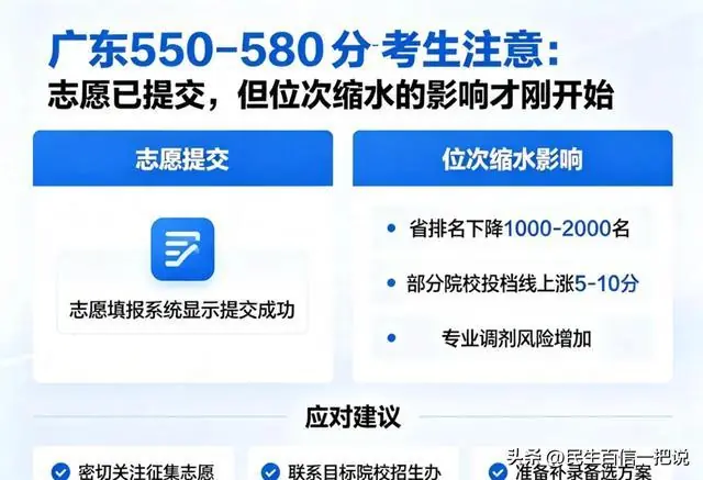广东550-580分考生注意:志愿已提交,但位次缩水的影响才刚开始