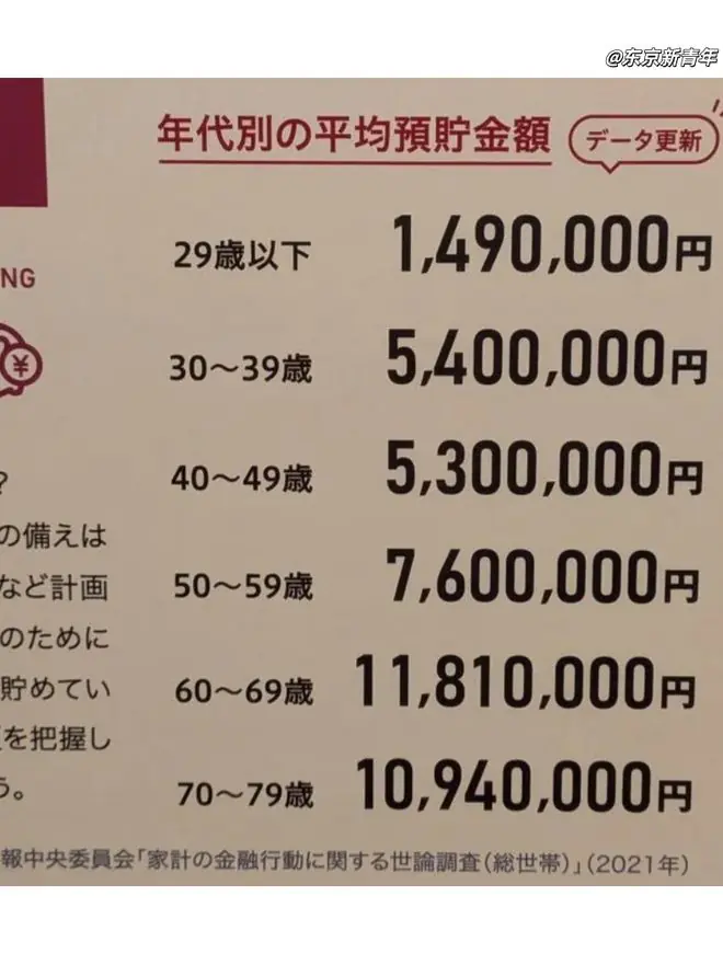 日本各年龄段平均存款