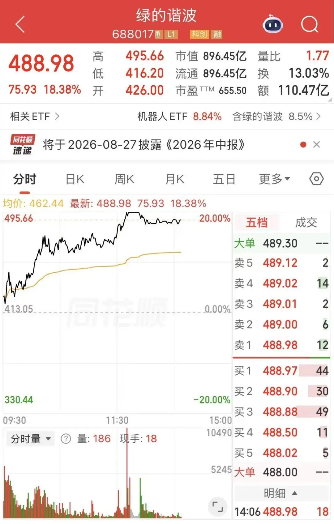 赛道爆发,800亿龙头,触及“20CM”涨停,A股人气第一