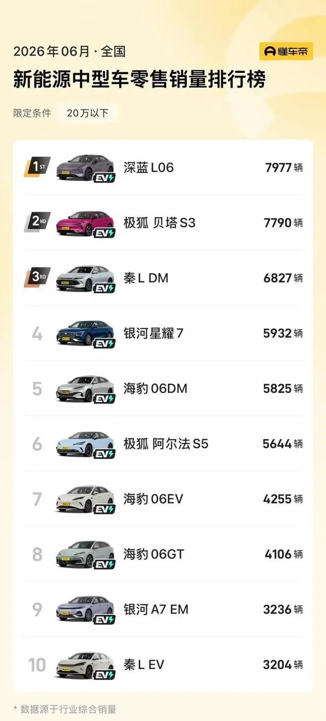 深蓝L06六月新能源中型车销量第一,连续4个月领跑市场