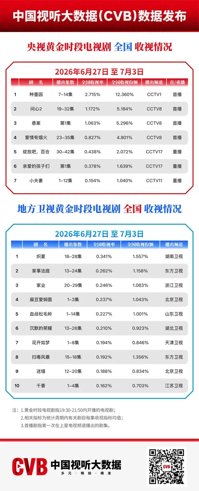 6月27日-7月3日黄金时段电视剧收视榜单
