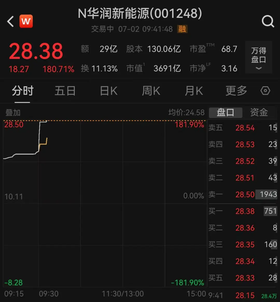 新股N华润涨超180%,触发临停