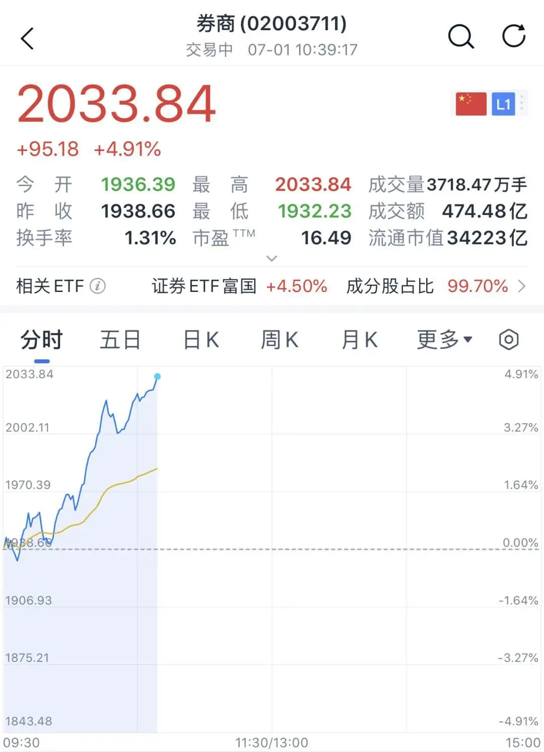 直线涨停,“牛市旗手”突然拉升