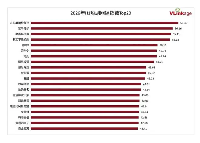 上半年微短剧网播指数Top20