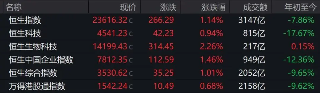 港股收评:恒指、恒科齐涨,医药生物爆发,传媒、非银金融上涨