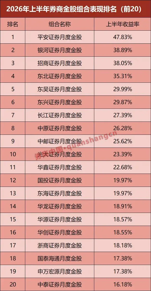 6月3只金股翻倍,7月金股名单出炉,科技仍是“顶流”